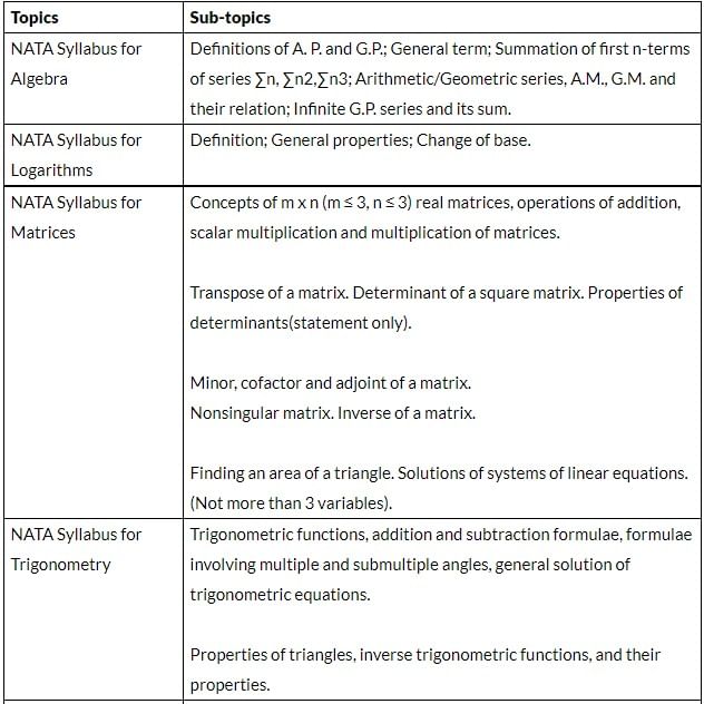 NATA Syllabus 2025 NATA Sample Papers and Mock Tests 2025 JEE PDF