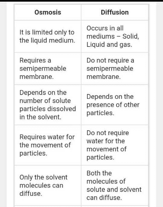 difference-b-w-diffusion-osmosis-importance-of-diffusion-osmosis