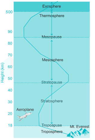 The correct sequence of different layers of the atmosphere from the ...