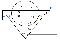 In the given figure, the triangle represents girls, the circle represents  athletes, the rectangle represents boys and the square represents  disciplined,then the boys who are athletes and disciplined are indicated by  which