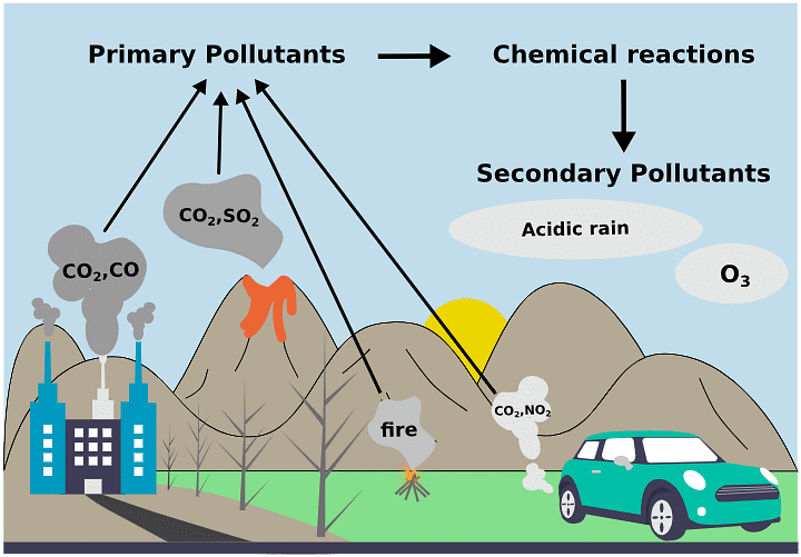 Air Pollution - People, Development and Environment Notes