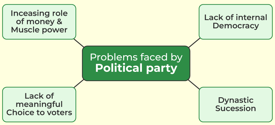 Class 10 Civics Chapter 4 Notes - Political Parties Free PDF
