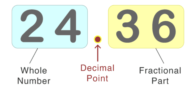 Decimals Class 6 Notes Maths Chapter 8