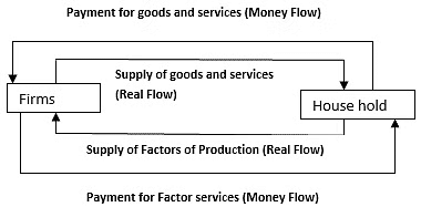 Chapter Notes – National Income Accounting | Economics Class 12 - Commerce