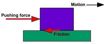 Fig: Frictional Force
