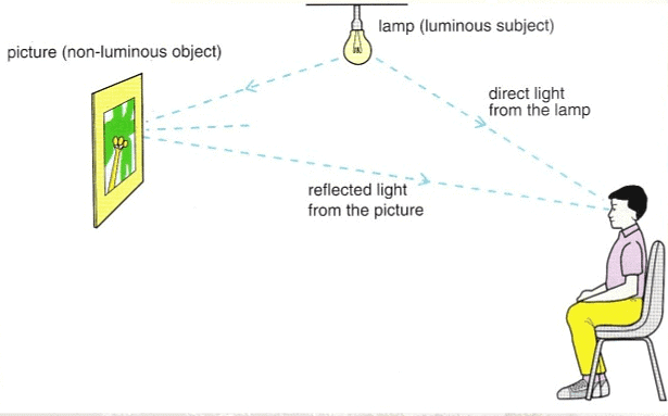 assignment 05 02 properties of light