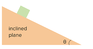Fig: An inclined plane