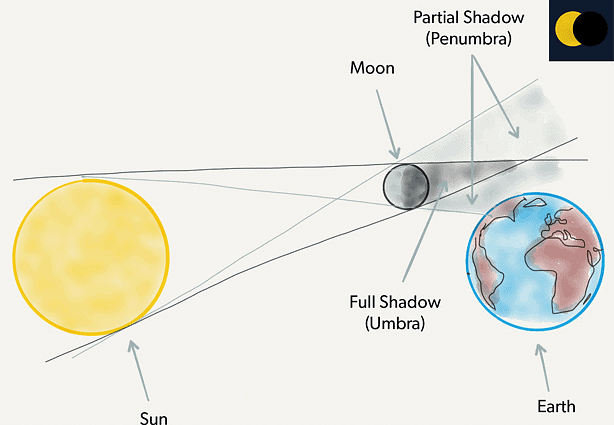 Fig: Partial Solar Eclipse