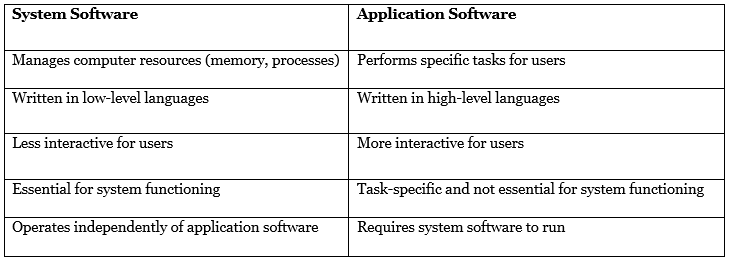 Software and its Types - Computer - Class 5 PDF Download