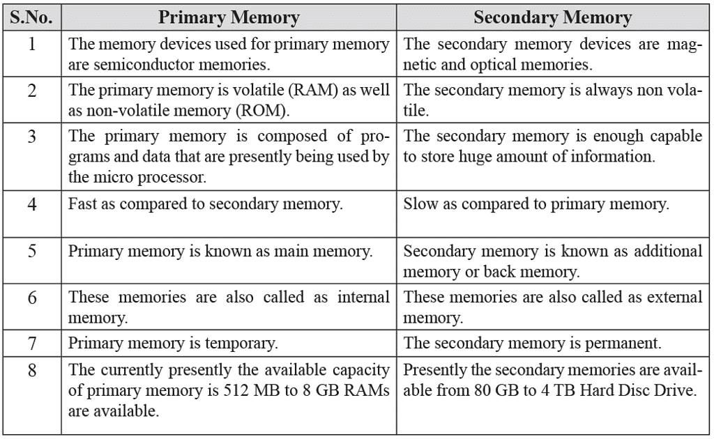 Memory and Storage Devices - Cyber Olympiad for Class 9 PDF Download