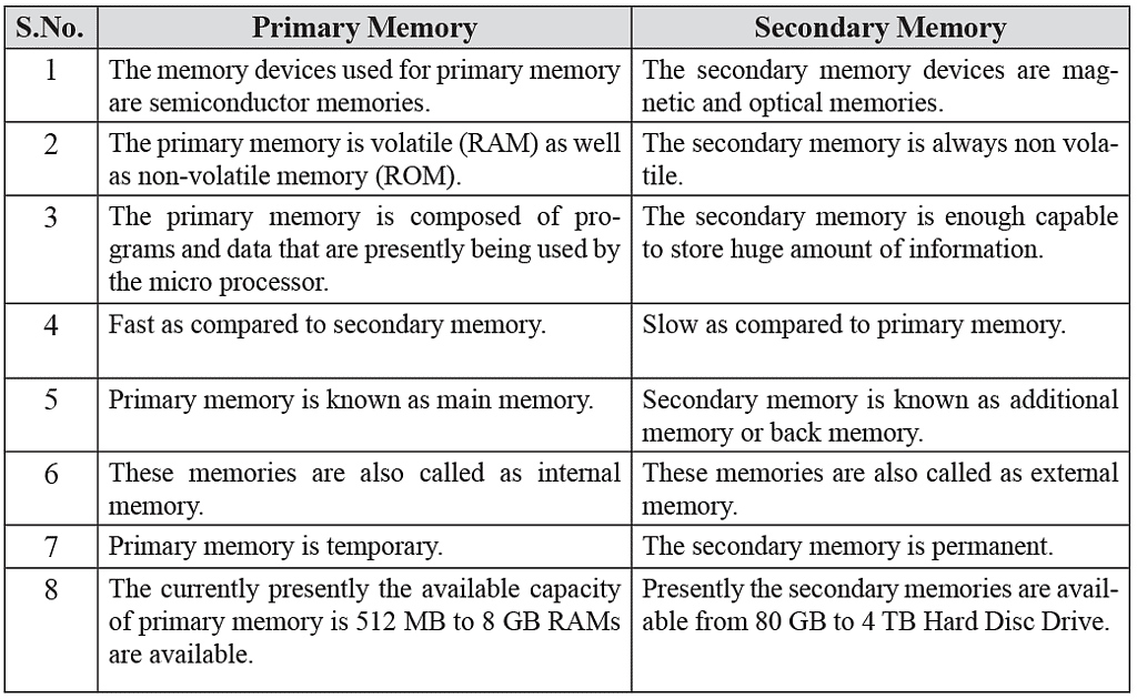 Memory and Storage Devices - Notes | Study Cyber Olympiad for Class 9 - Class 9