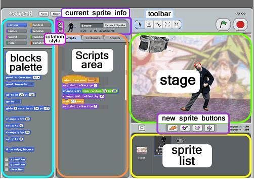 Top ten Scratch block types per gender.