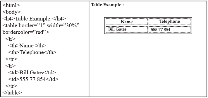 HTML Advanced - Tables Chapter Notes - Computer Application: Class 10 ...