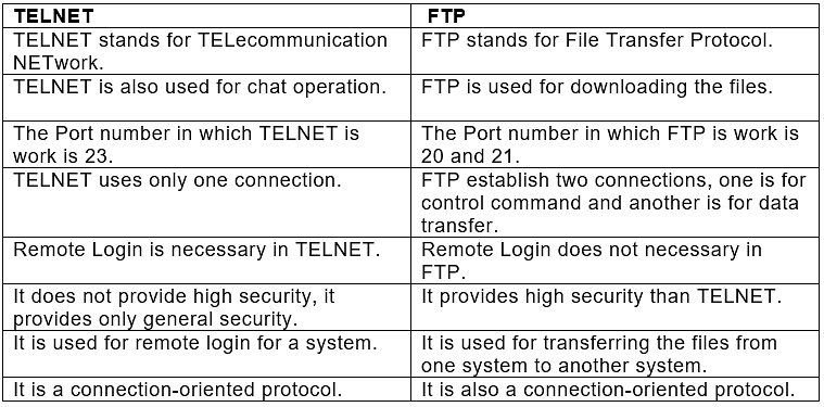 Internet Protocol: Short Answer Type Questions Notes | Study Computer Application: Class 10 - Class 10