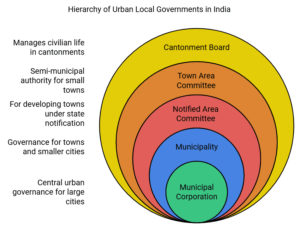 Local Governments Class 11 Political Science