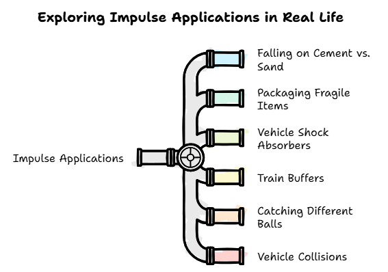 Newton`s Second Law of Motion and Concept of Linear Momentum and Impulse | Science Class 9