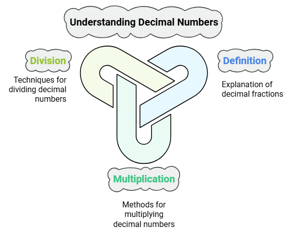 Fractions and Decimals Class 7 Notes Maths Chapter 2