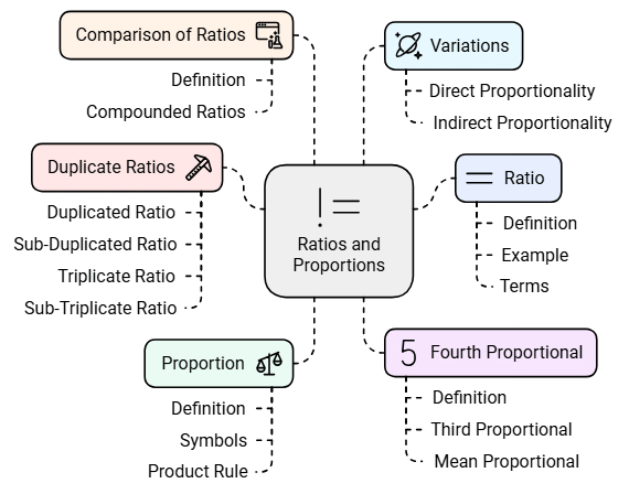 Important Formulas: Ratio and Proportion | Quantitative Aptitude (Quant) - CAT