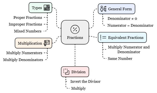 Fractions and Decimals Class 7 Notes Maths Chapter 2