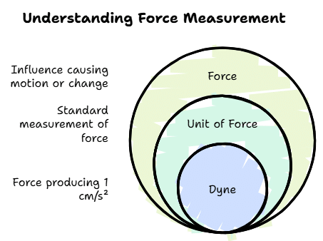 Newton`s Second Law of Motion and Concept of Linear Momentum and Impulse | Science Class 9