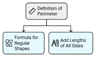 Mensuration Class 6 Notes Maths Chapter 9
