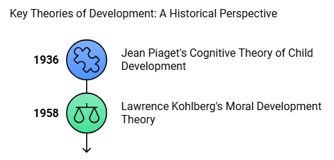 Piaget kohlberg and vygotsky best sale