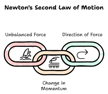 Newton`s Second Law of Motion and Concept of Linear Momentum and Impulse | Science Class 9