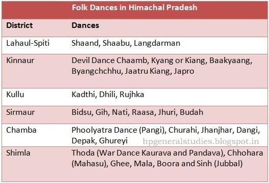 Folk Dances Of Himachal Pradesh - HPPSC HPAS (Himachal Pardesh) PDF ...