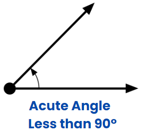 Introduction to Lines & Angles | Mathematics for ACT