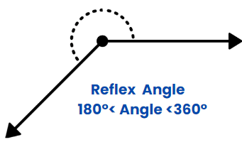 Introduction to Lines & Angles | Mathematics for ACT