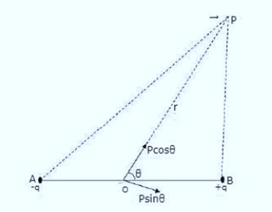 Electric Flux and Electric Dipole | Physics Class 12 - NEET