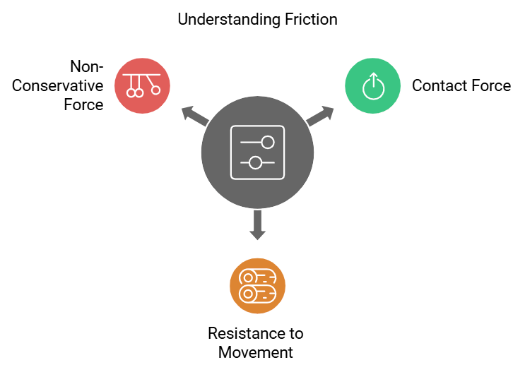Friction: Its Types and Problems | Physics Class 11 - NEET