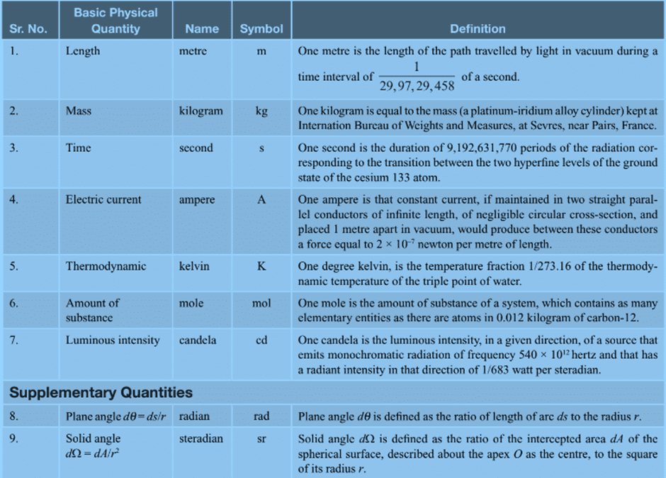 Introduction to Units & Measurements | Physics Class 11 - NEET