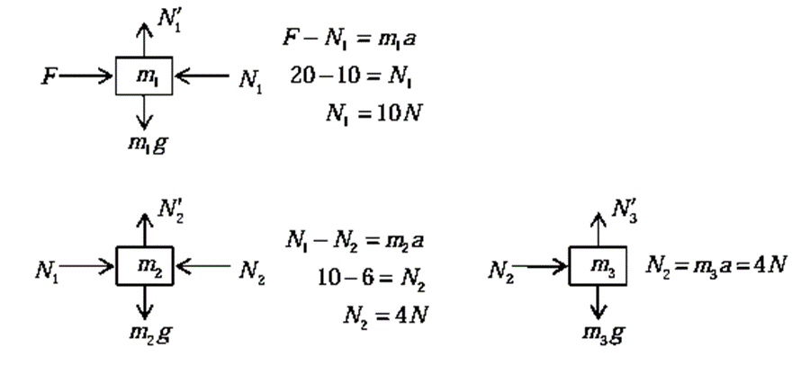 Newton’s laws of motion | Basic Physics for IIT JAM