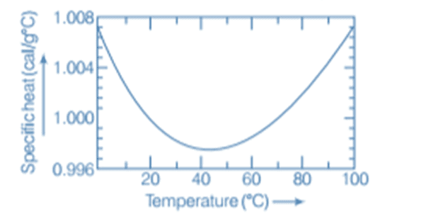 Variation of specific heat capacity of water with temperature