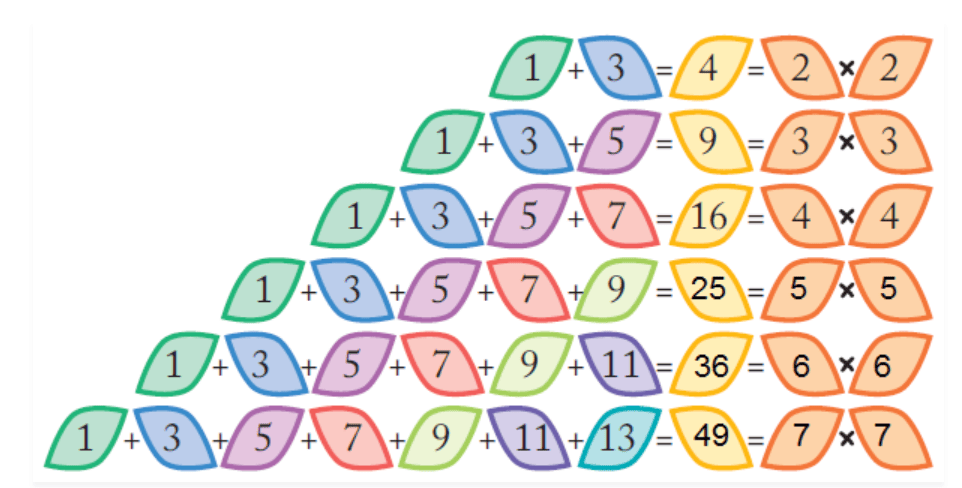 NCERT Solutions for Class 5 Maths - Can you See The Pattern