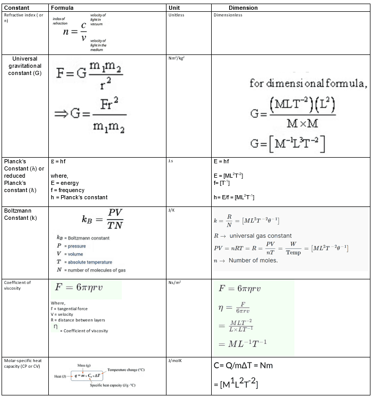 Introduction to Units & Measurements | Physics Class 11 - NEET