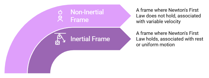Types of Frame of References