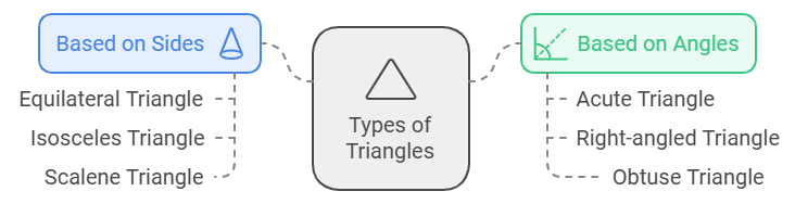 Understanding Elementary Shapes Summary Class 6 Maths Chapter 5