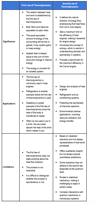 Thermodynamics | Physics Class 11 - NEET
