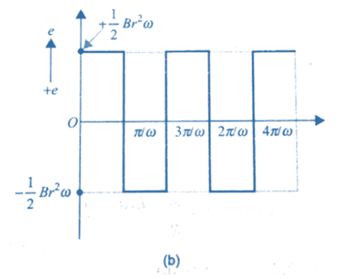 Electromagnetic Induction | Physics Class 12 - NEET