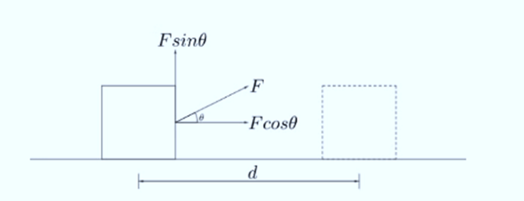 Introduction to Work and Work Energy Theorem | Physics Class 11 - NEET