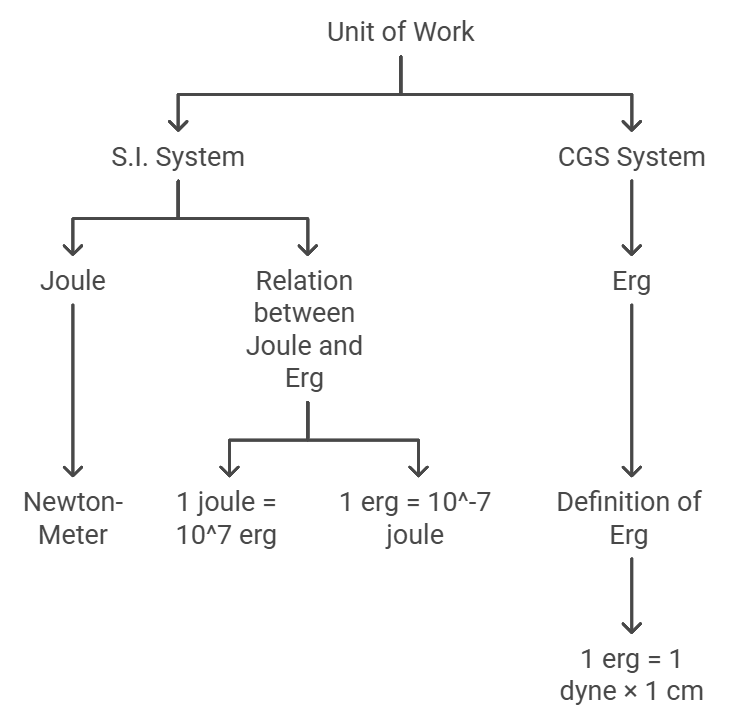 Introduction to Work and Work Energy Theorem | Physics Class 11 - NEET