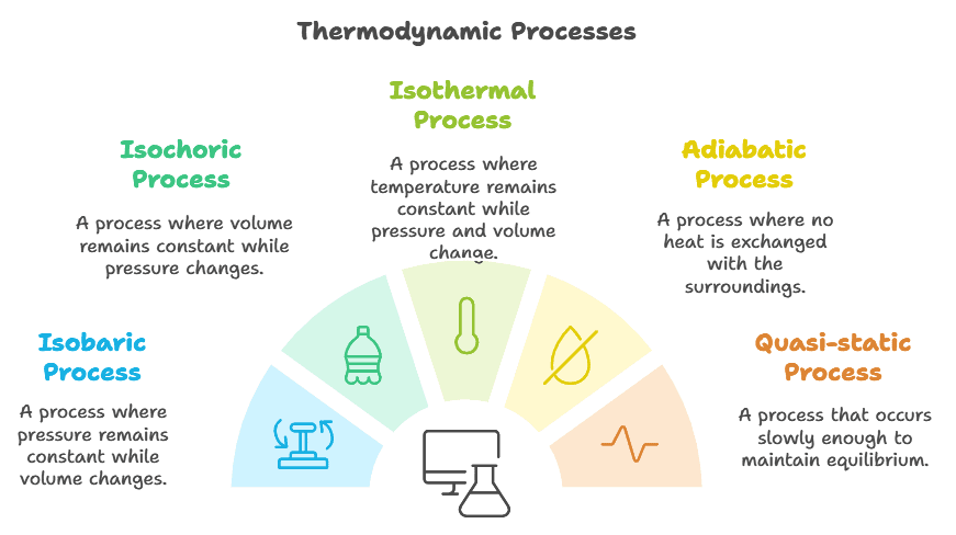 Thermodynamics | Physics Class 11 - NEET