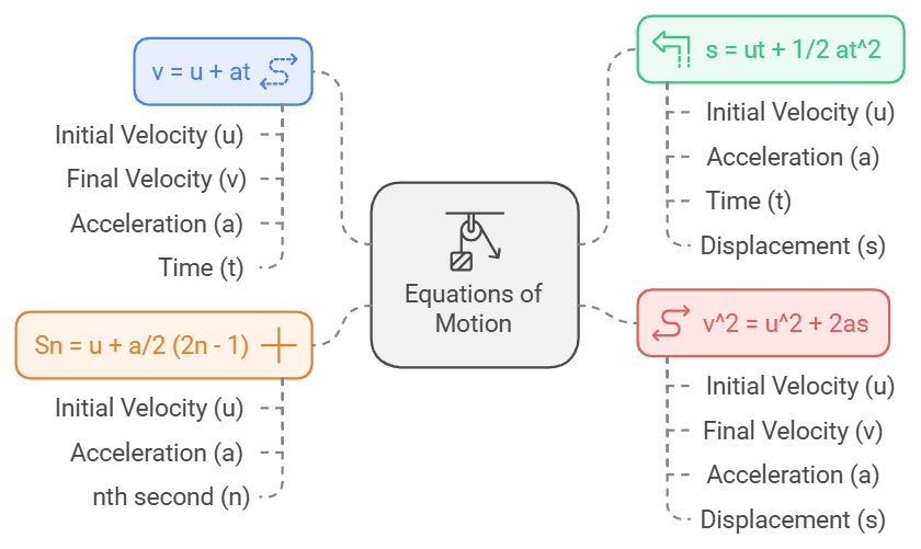 Introduction: Motion in a Straight Line | Physics Class 11 - NEET