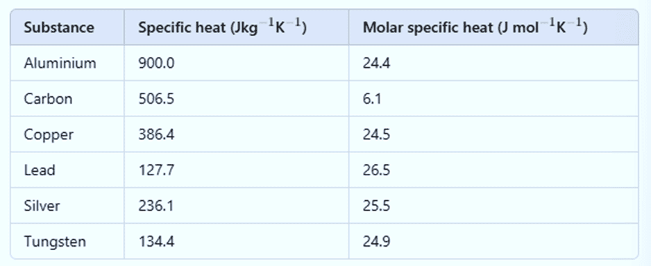 Thermodynamics | Physics Class 11 - NEET