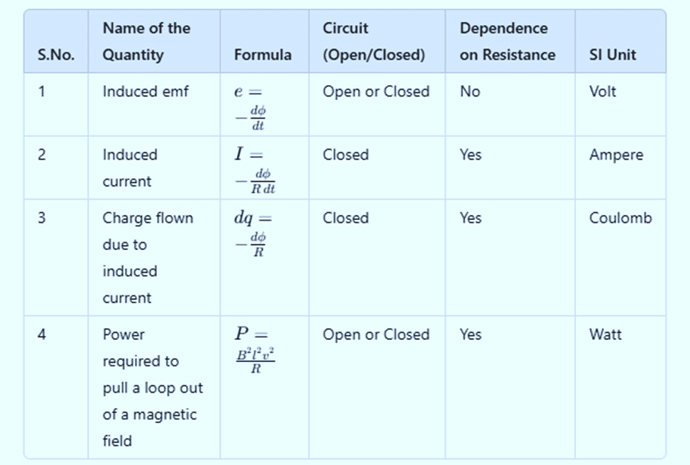Induced Quantities and Their Formulae