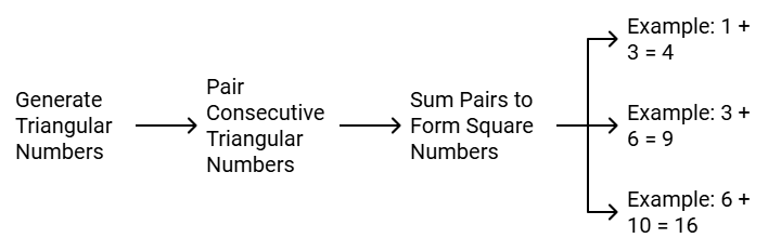 Points to Remember: Squares & Square Roots | Mathematics (Maths) Class 8