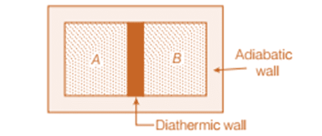 Thermodynamics | Physics Class 11 - NEET