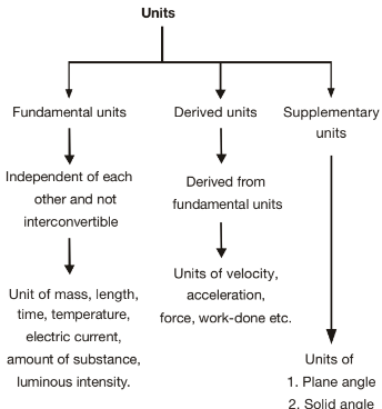 Introduction to Units & Measurements | Physics Class 11 - NEET
